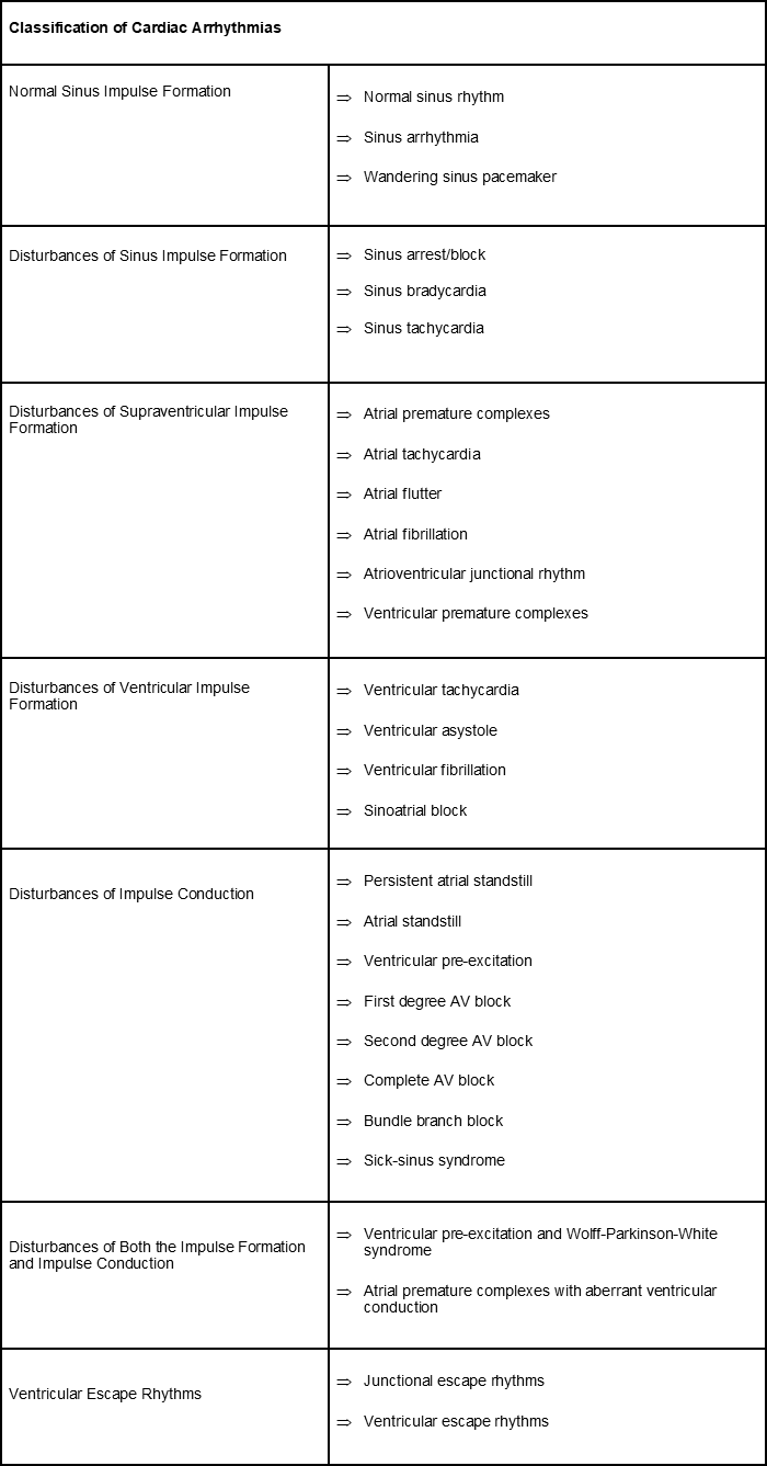 Common Arrhythmias