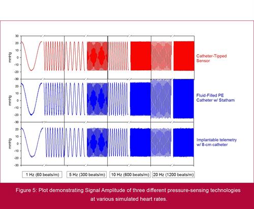 Figure 5 Output signal from three pressure sensing systems.