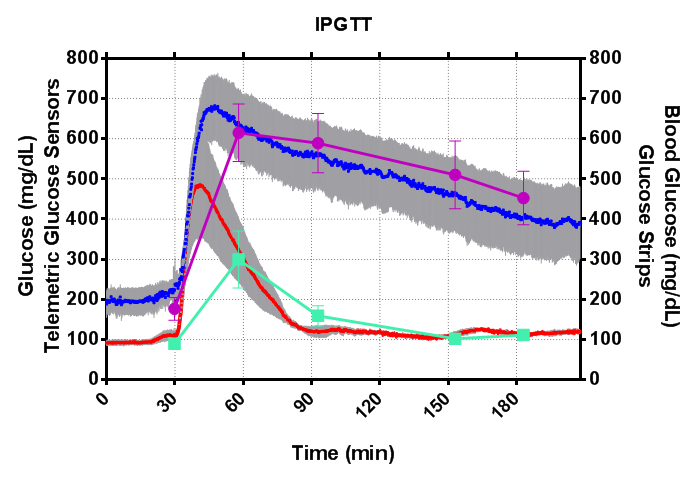 Glucose Tolerance Test Results Chart