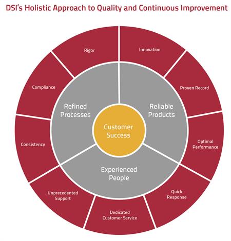 Quality and Continuous Improvement Chart