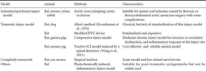 SCI, spinal cord injury