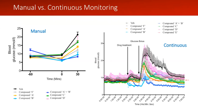 Stephanie Simonds Manual vs. Continuous Glucose continuous glucose, glucose telemetry, continuous glucose telemetry, glucose monitoring, blood glucose, methods of measuring blood glucose