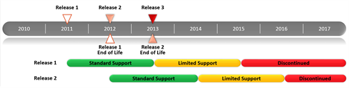 Software Lifecycle