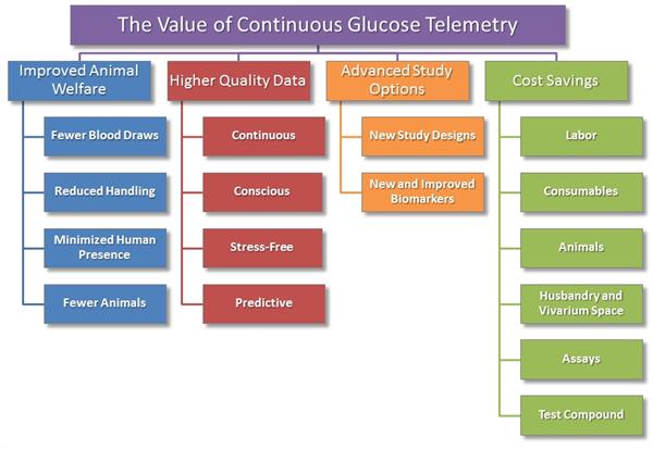 The Value of Continuous Glucose Telemetry