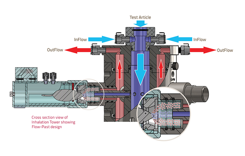 Tower flow-past design