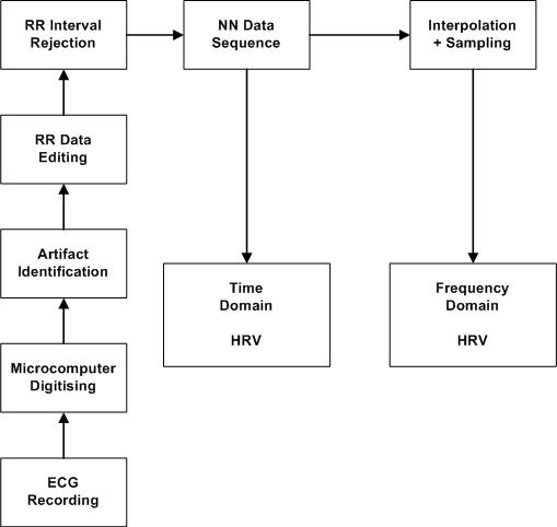 Heart Rate Flow Chart